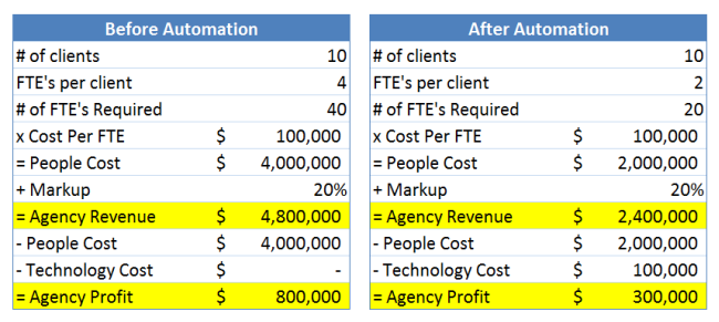 agency economics before and after automation