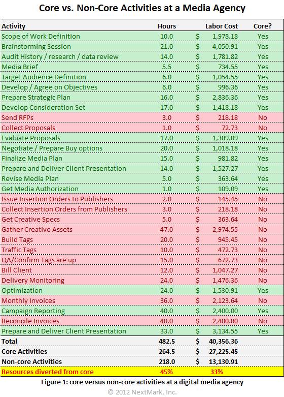 core vs non-core activities at a media agency core vs non-core activities at a media agency