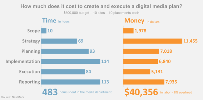 digital media time and money