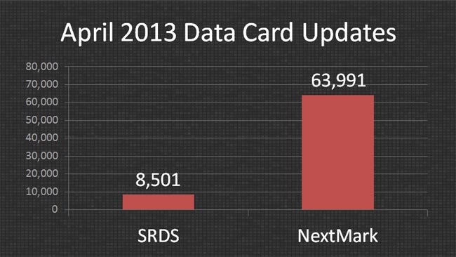 SRDS vs. NextMark Data Card Updates